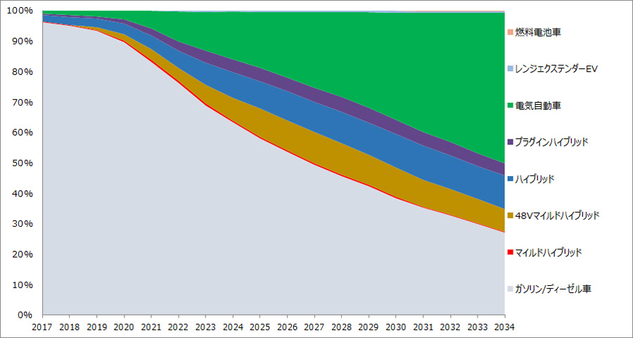 世界乗用車販売に占める各パワートレインの構成比予測（半年毎に更新）