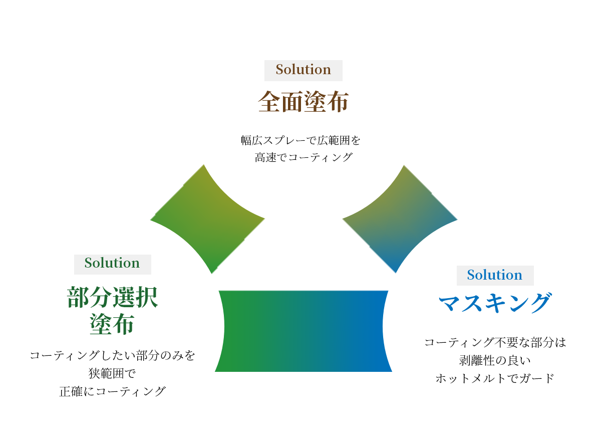 ノードソンのワンストップソリューション