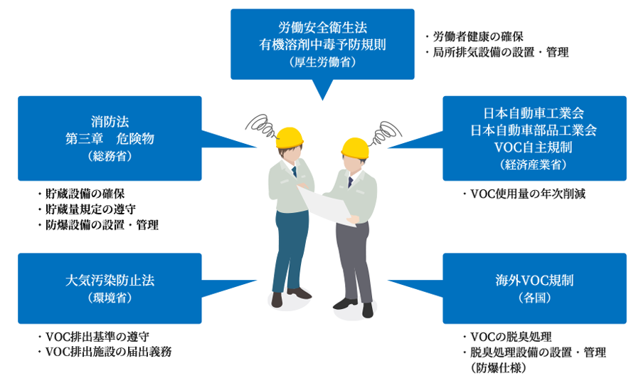 労働安全衛生法有機溶剤中毒予防規則（厚生労働省） 消防法第三章　危険物（総務省） 大気汚染防止法（環境省）日本自動車工業会日本自動車部品工業会VOC自主規制（経済産業省）海外VOC規制（各国）